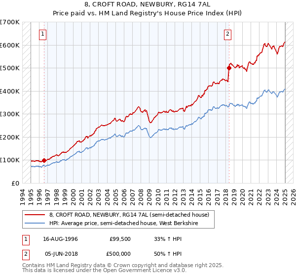 8, CROFT ROAD, NEWBURY, RG14 7AL: Price paid vs HM Land Registry's House Price Index