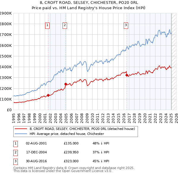 8, CROFT ROAD, SELSEY, CHICHESTER, PO20 0RL: Price paid vs HM Land Registry's House Price Index