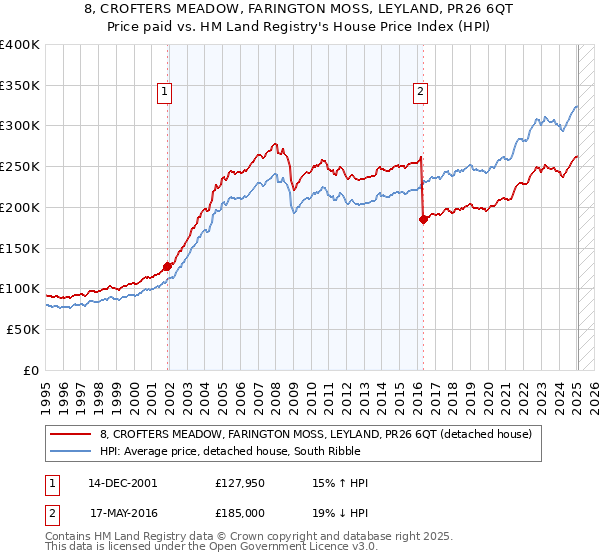 8, CROFTERS MEADOW, FARINGTON MOSS, LEYLAND, PR26 6QT: Price paid vs HM Land Registry's House Price Index