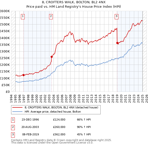 8, CROFTERS WALK, BOLTON, BL2 4NX: Price paid vs HM Land Registry's House Price Index