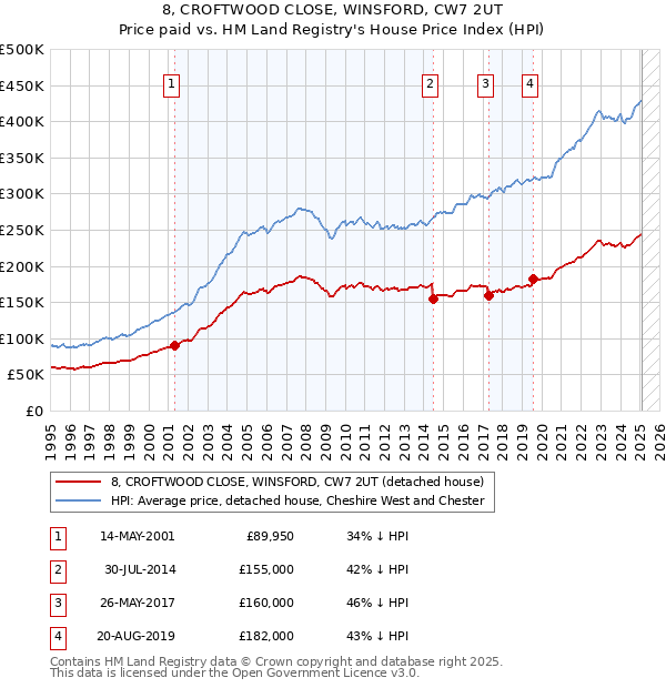 8, CROFTWOOD CLOSE, WINSFORD, CW7 2UT: Price paid vs HM Land Registry's House Price Index