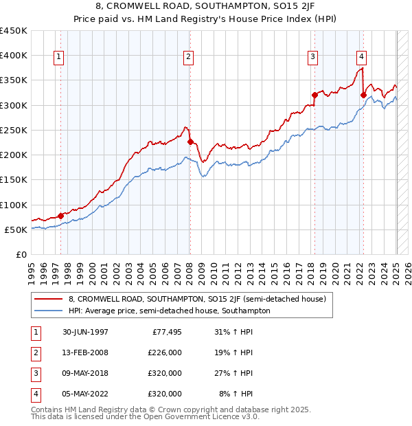 8, CROMWELL ROAD, SOUTHAMPTON, SO15 2JF: Price paid vs HM Land Registry's House Price Index