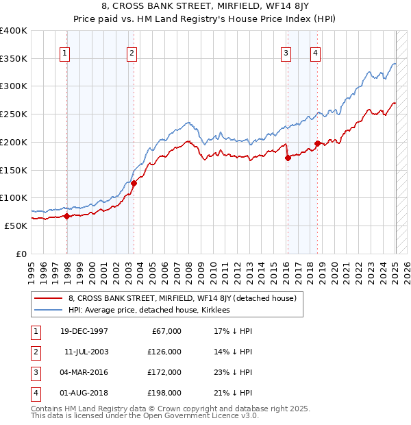 8, CROSS BANK STREET, MIRFIELD, WF14 8JY: Price paid vs HM Land Registry's House Price Index
