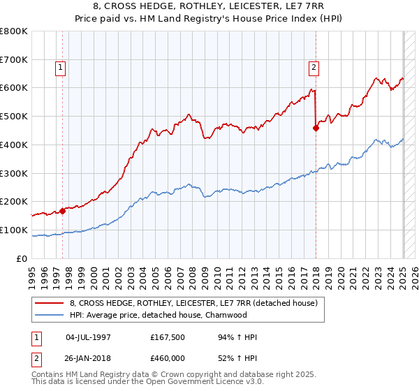8, CROSS HEDGE, ROTHLEY, LEICESTER, LE7 7RR: Price paid vs HM Land Registry's House Price Index
