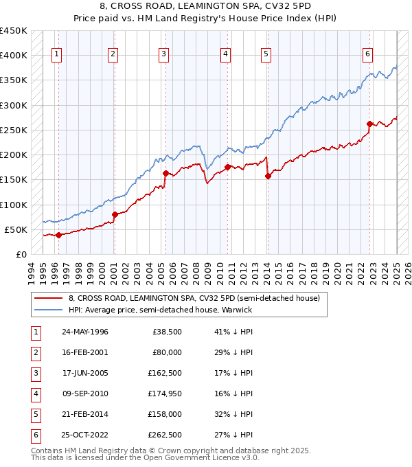 8, CROSS ROAD, LEAMINGTON SPA, CV32 5PD: Price paid vs HM Land Registry's House Price Index
