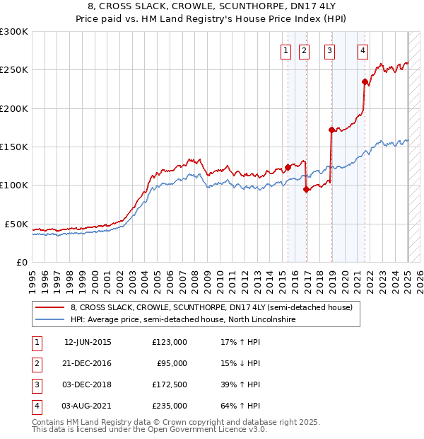 8, CROSS SLACK, CROWLE, SCUNTHORPE, DN17 4LY: Price paid vs HM Land Registry's House Price Index