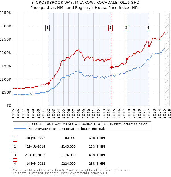 8, CROSSBROOK WAY, MILNROW, ROCHDALE, OL16 3HD: Price paid vs HM Land Registry's House Price Index