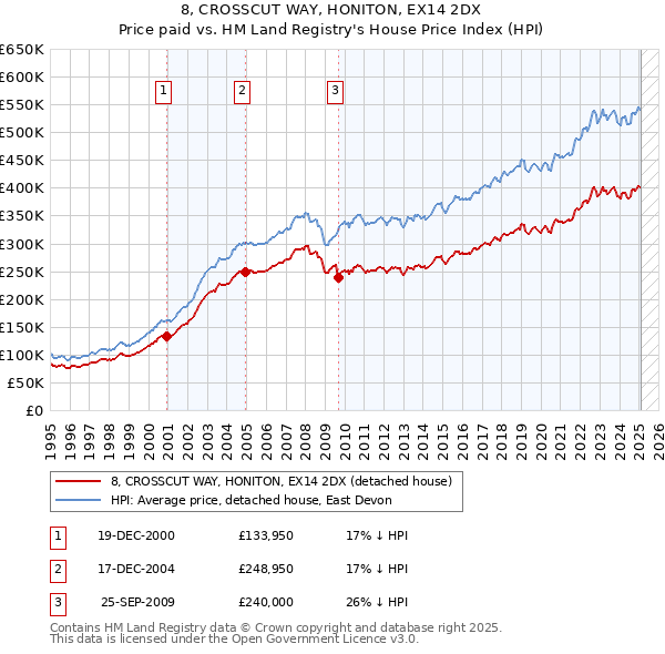 8, CROSSCUT WAY, HONITON, EX14 2DX: Price paid vs HM Land Registry's House Price Index