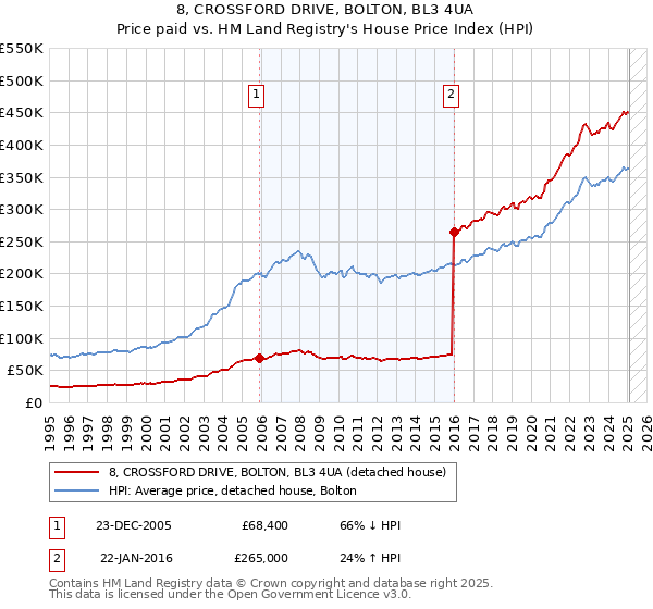 8, CROSSFORD DRIVE, BOLTON, BL3 4UA: Price paid vs HM Land Registry's House Price Index