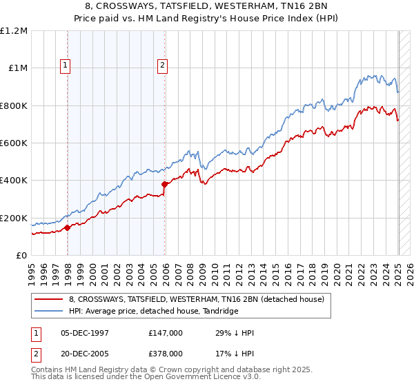 8, CROSSWAYS, TATSFIELD, WESTERHAM, TN16 2BN: Price paid vs HM Land Registry's House Price Index