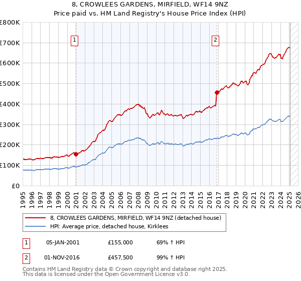 8, CROWLEES GARDENS, MIRFIELD, WF14 9NZ: Price paid vs HM Land Registry's House Price Index