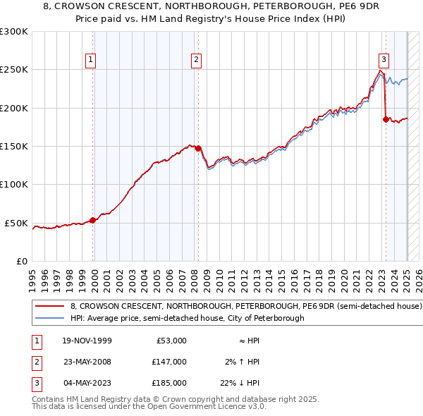 8, CROWSON CRESCENT, NORTHBOROUGH, PETERBOROUGH, PE6 9DR: Price paid vs HM Land Registry's House Price Index