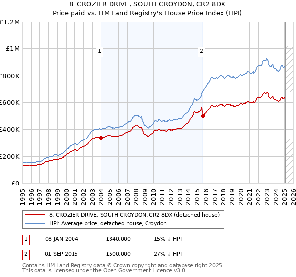 8, CROZIER DRIVE, SOUTH CROYDON, CR2 8DX: Price paid vs HM Land Registry's House Price Index