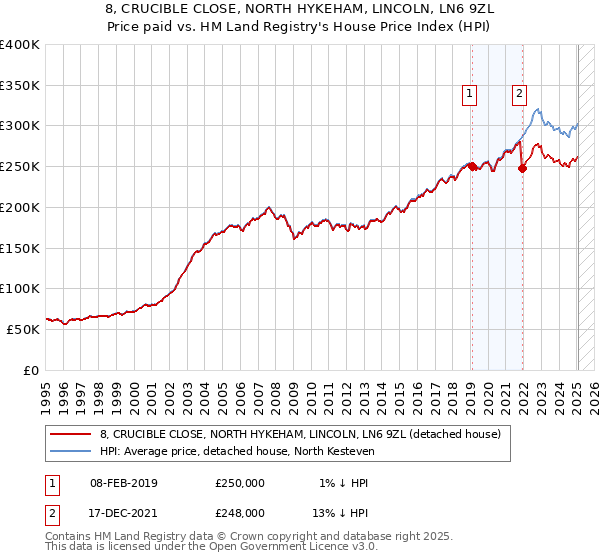 8, CRUCIBLE CLOSE, NORTH HYKEHAM, LINCOLN, LN6 9ZL: Price paid vs HM Land Registry's House Price Index
