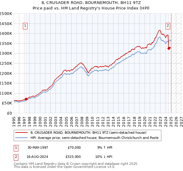 8, CRUSADER ROAD, BOURNEMOUTH, BH11 9TZ: Price paid vs HM Land Registry's House Price Index