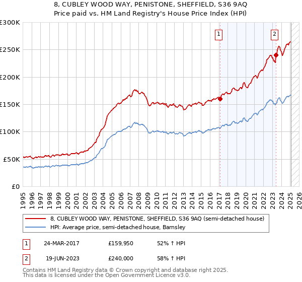 8, CUBLEY WOOD WAY, PENISTONE, SHEFFIELD, S36 9AQ: Price paid vs HM Land Registry's House Price Index