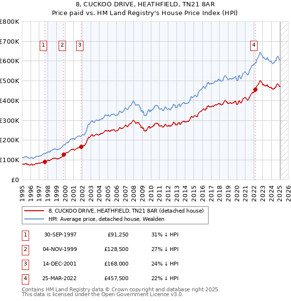 8, CUCKOO DRIVE, HEATHFIELD, TN21 8AR: Price paid vs HM Land Registry's House Price Index