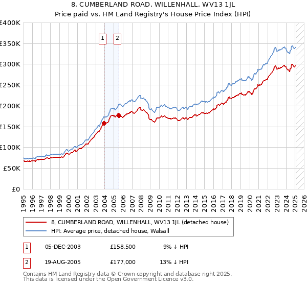 8, CUMBERLAND ROAD, WILLENHALL, WV13 1JL: Price paid vs HM Land Registry's House Price Index