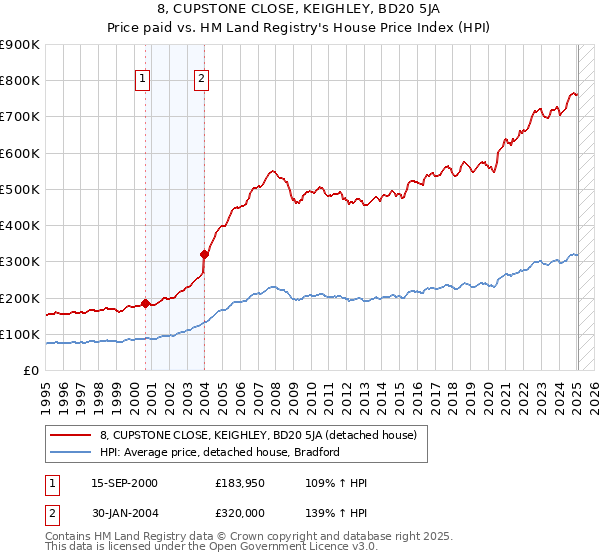 8, CUPSTONE CLOSE, KEIGHLEY, BD20 5JA: Price paid vs HM Land Registry's House Price Index