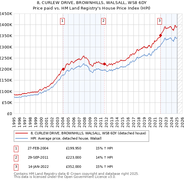 8, CURLEW DRIVE, BROWNHILLS, WALSALL, WS8 6DY: Price paid vs HM Land Registry's House Price Index