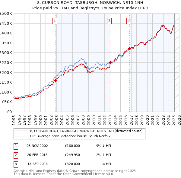 8, CURSON ROAD, TASBURGH, NORWICH, NR15 1NH: Price paid vs HM Land Registry's House Price Index