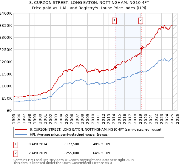 8, CURZON STREET, LONG EATON, NOTTINGHAM, NG10 4FT: Price paid vs HM Land Registry's House Price Index