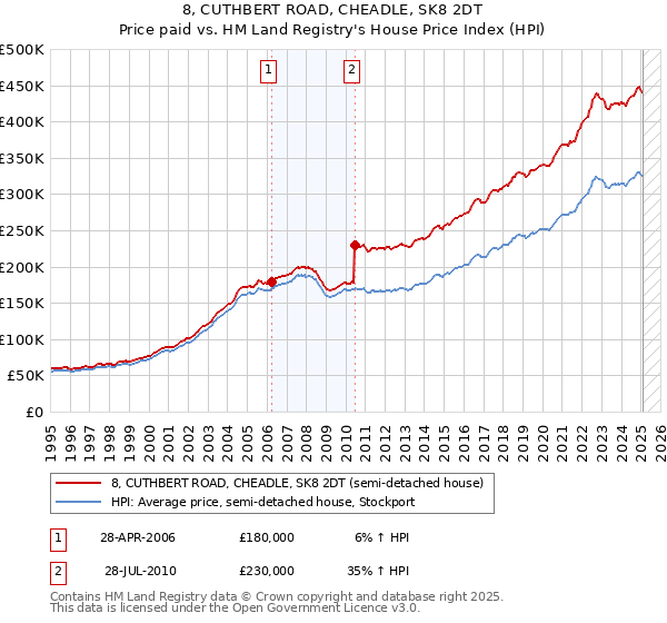 8, CUTHBERT ROAD, CHEADLE, SK8 2DT: Price paid vs HM Land Registry's House Price Index