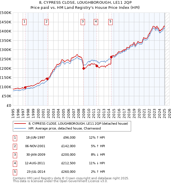 8, CYPRESS CLOSE, LOUGHBOROUGH, LE11 2QP: Price paid vs HM Land Registry's House Price Index