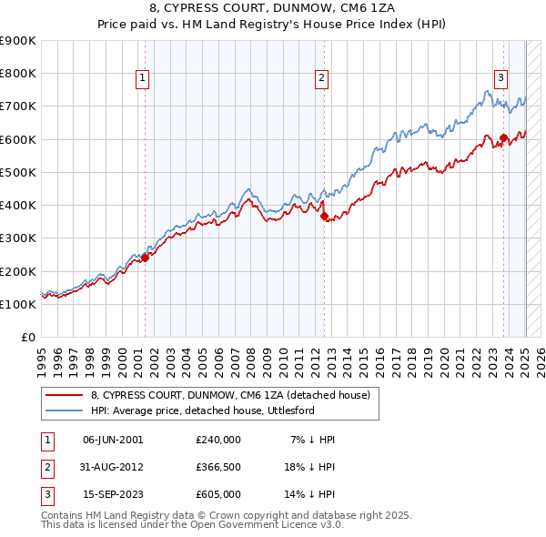 8, CYPRESS COURT, DUNMOW, CM6 1ZA: Price paid vs HM Land Registry's House Price Index