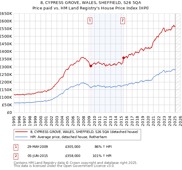 8, CYPRESS GROVE, WALES, SHEFFIELD, S26 5QA: Price paid vs HM Land Registry's House Price Index