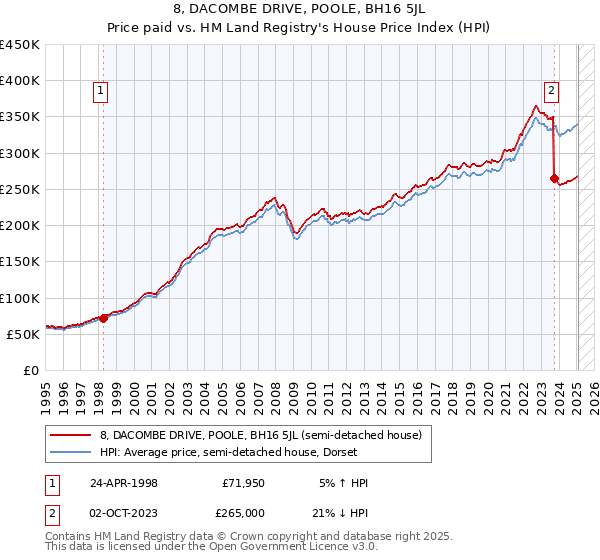 8, DACOMBE DRIVE, POOLE, BH16 5JL: Price paid vs HM Land Registry's House Price Index