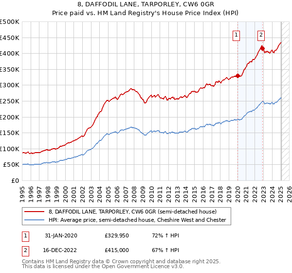 8, DAFFODIL LANE, TARPORLEY, CW6 0GR: Price paid vs HM Land Registry's House Price Index