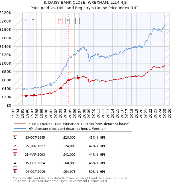 8, DAISY BANK CLOSE, WREXHAM, LL14 4JB: Price paid vs HM Land Registry's House Price Index