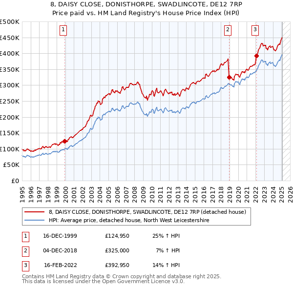 8, DAISY CLOSE, DONISTHORPE, SWADLINCOTE, DE12 7RP: Price paid vs HM Land Registry's House Price Index