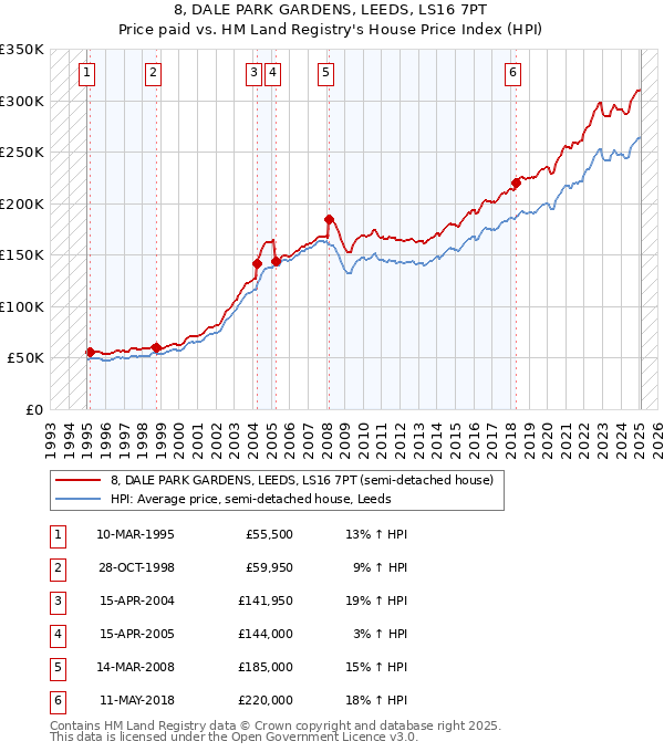 8, DALE PARK GARDENS, LEEDS, LS16 7PT: Price paid vs HM Land Registry's House Price Index