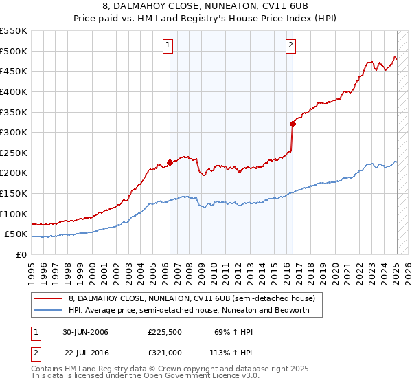 8, DALMAHOY CLOSE, NUNEATON, CV11 6UB: Price paid vs HM Land Registry's House Price Index