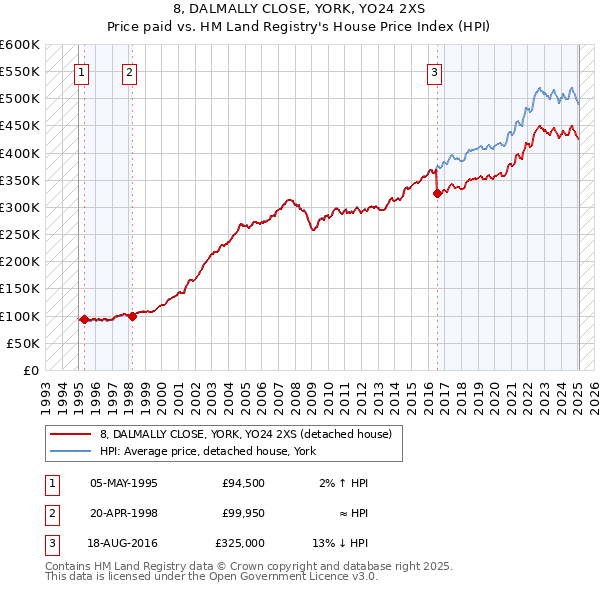 8, DALMALLY CLOSE, YORK, YO24 2XS: Price paid vs HM Land Registry's House Price Index