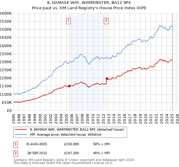 8, DAMASK WAY, WARMINSTER, BA12 9PX: Price paid vs HM Land Registry's House Price Index
