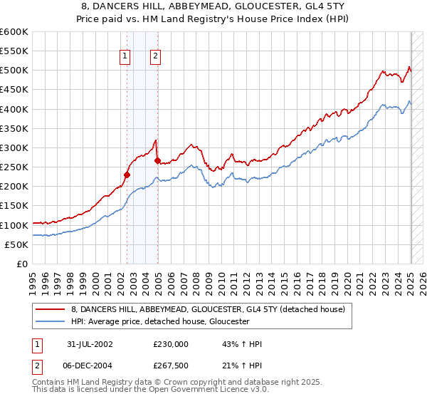 8, DANCERS HILL, ABBEYMEAD, GLOUCESTER, GL4 5TY: Price paid vs HM Land Registry's House Price Index