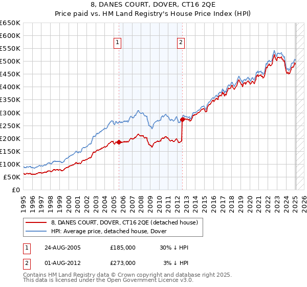 8, DANES COURT, DOVER, CT16 2QE: Price paid vs HM Land Registry's House Price Index