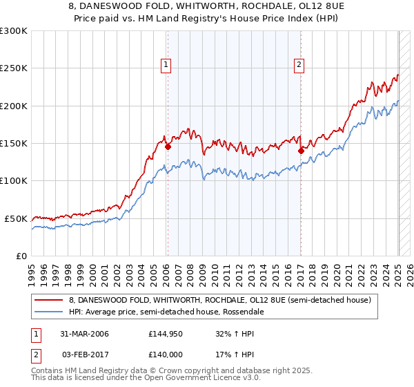 8, DANESWOOD FOLD, WHITWORTH, ROCHDALE, OL12 8UE: Price paid vs HM Land Registry's House Price Index