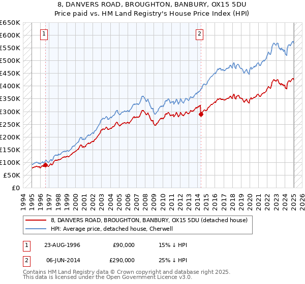 8, DANVERS ROAD, BROUGHTON, BANBURY, OX15 5DU: Price paid vs HM Land Registry's House Price Index