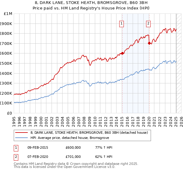 8, DARK LANE, STOKE HEATH, BROMSGROVE, B60 3BH: Price paid vs HM Land Registry's House Price Index