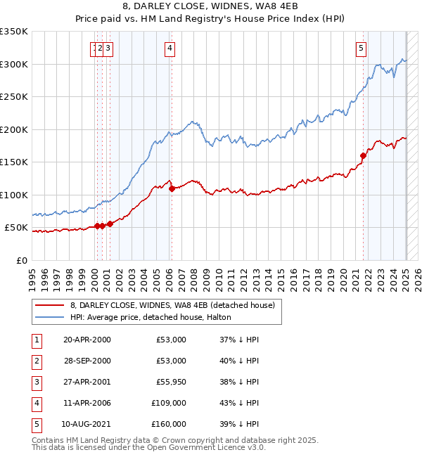 8, DARLEY CLOSE, WIDNES, WA8 4EB: Price paid vs HM Land Registry's House Price Index