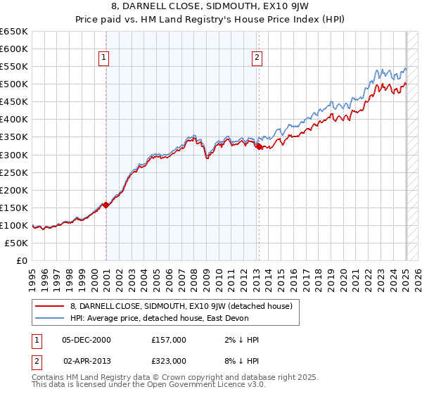 8, DARNELL CLOSE, SIDMOUTH, EX10 9JW: Price paid vs HM Land Registry's House Price Index