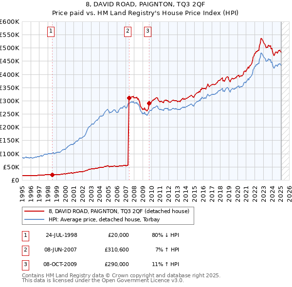 8, DAVID ROAD, PAIGNTON, TQ3 2QF: Price paid vs HM Land Registry's House Price Index