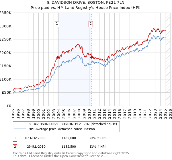 8, DAVIDSON DRIVE, BOSTON, PE21 7LN: Price paid vs HM Land Registry's House Price Index