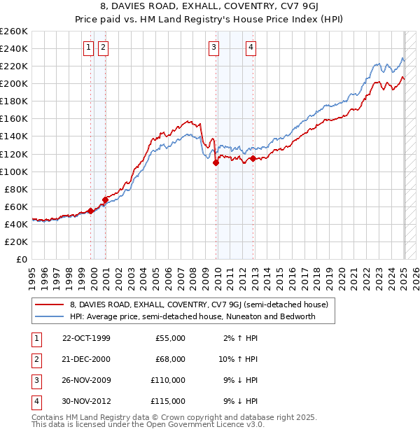 8, DAVIES ROAD, EXHALL, COVENTRY, CV7 9GJ: Price paid vs HM Land Registry's House Price Index