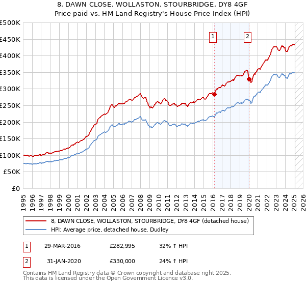 8, DAWN CLOSE, WOLLASTON, STOURBRIDGE, DY8 4GF: Price paid vs HM Land Registry's House Price Index
