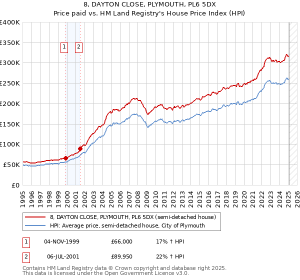 8, DAYTON CLOSE, PLYMOUTH, PL6 5DX: Price paid vs HM Land Registry's House Price Index